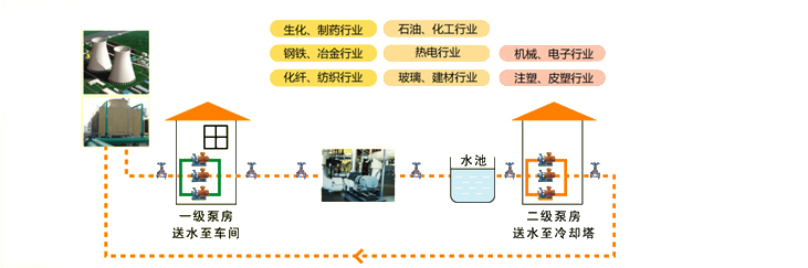 工藝?yán)鋮s循環(huán)水系統(tǒng)