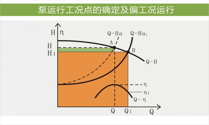 泵運行工況點確定及偏工況運行